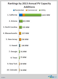 2013 Solar Rankings-Annual-PV-Capaticy-Additions