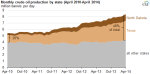 Monthly-Crude-Oil-Production