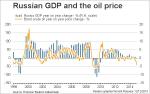 Russian GDP vs oil