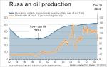 Russian oil production