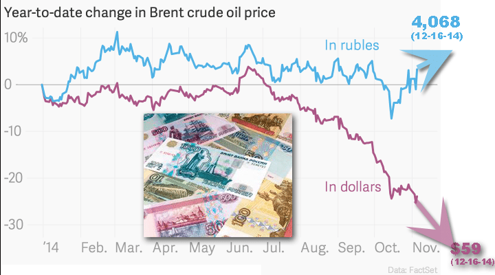 year-to-date-change-in-brent-crude-oil-price-in-dollars-in-rubles_chartbuilder