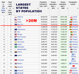 Largest States Population