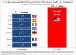 US-Government-Debt-Exceeds-Entire-Euro-Zone-and-UK-Combined-Graph