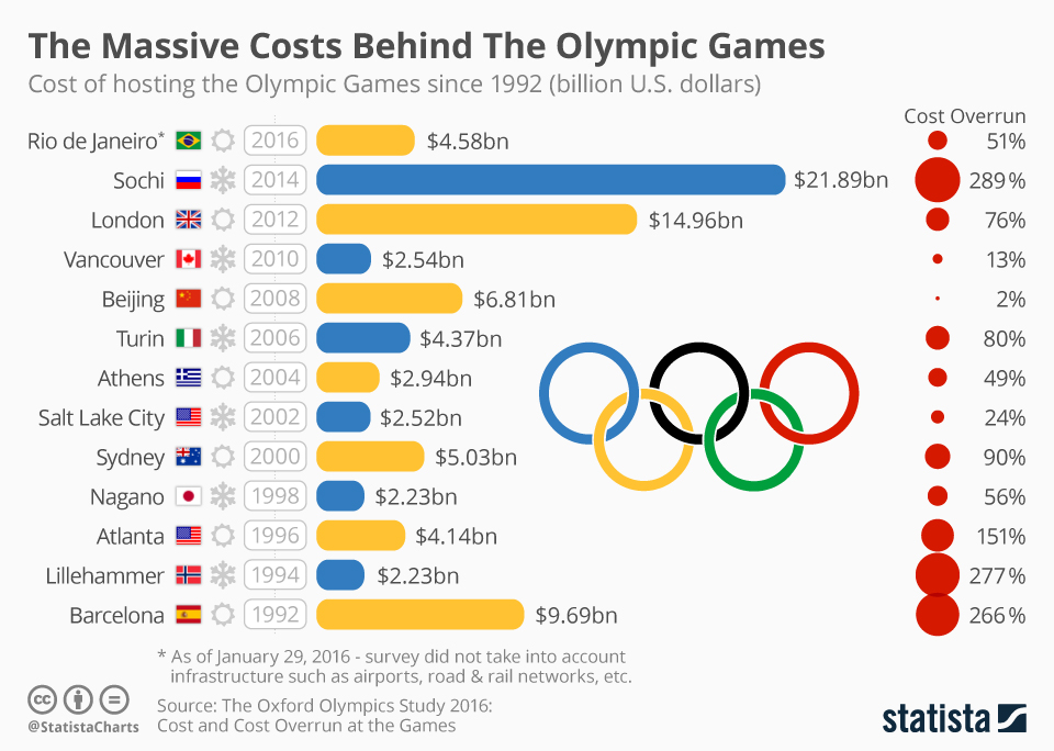 chartoftheday_5424_the_massive_costs_behind_the_olympic_games_n